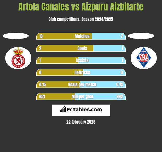 Artola Canales vs Aizpuru Aizbitarte h2h player stats