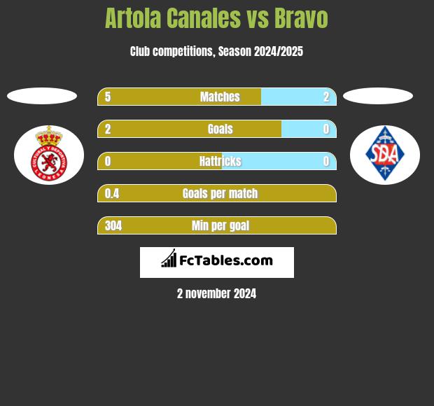 Artola Canales vs Bravo h2h player stats