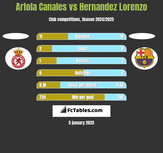 Artola Canales vs Hernandez Lorenzo h2h player stats