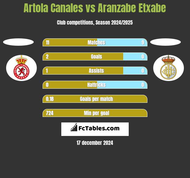 Artola Canales vs Aranzabe Etxabe h2h player stats