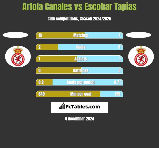 Artola Canales vs Escobar Tapias h2h player stats