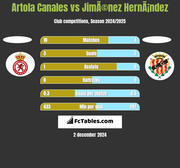 Artola Canales vs JimÃ©nez HernÃ¡ndez h2h player stats