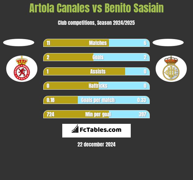 Artola Canales vs Benito Sasiain h2h player stats