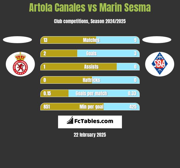 Artola Canales vs Marin Sesma h2h player stats