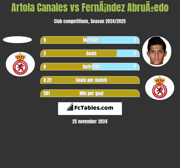 Artola Canales vs FernÃ¡ndez AbruÃ±edo h2h player stats