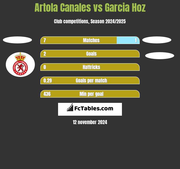 Artola Canales vs Garcia Hoz h2h player stats