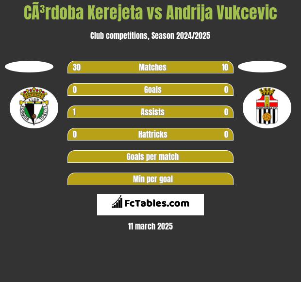 CÃ³rdoba Kerejeta vs Andrija Vukcevic h2h player stats