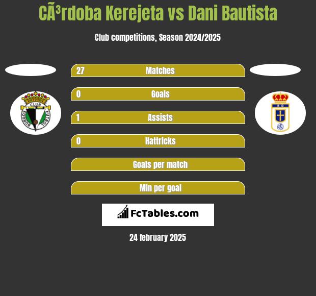 CÃ³rdoba Kerejeta vs Dani Bautista h2h player stats