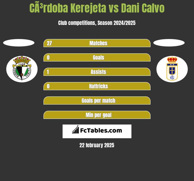 CÃ³rdoba Kerejeta vs Dani Calvo h2h player stats