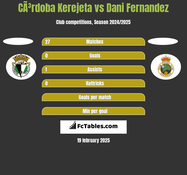 CÃ³rdoba Kerejeta vs Dani Fernandez h2h player stats