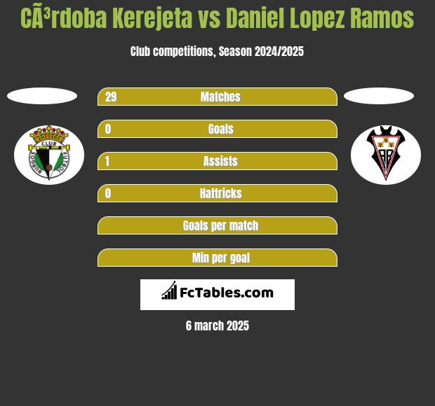 CÃ³rdoba Kerejeta vs Daniel Lopez Ramos h2h player stats