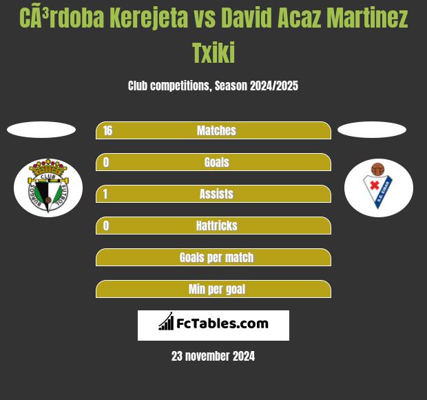 CÃ³rdoba Kerejeta vs David Acaz Martinez Txiki h2h player stats