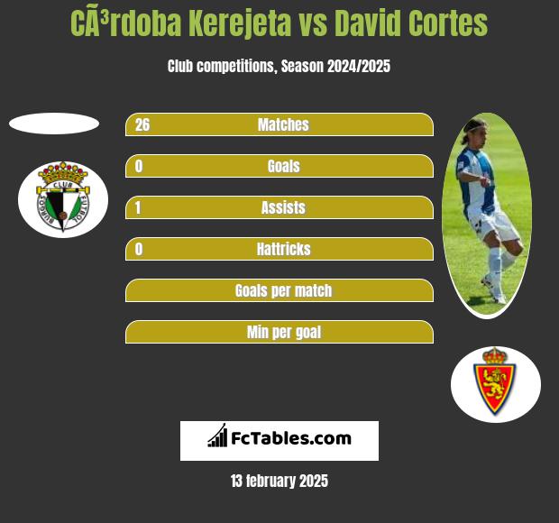 CÃ³rdoba Kerejeta vs David Cortes h2h player stats