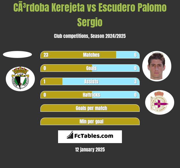 CÃ³rdoba Kerejeta vs Escudero Palomo Sergio h2h player stats