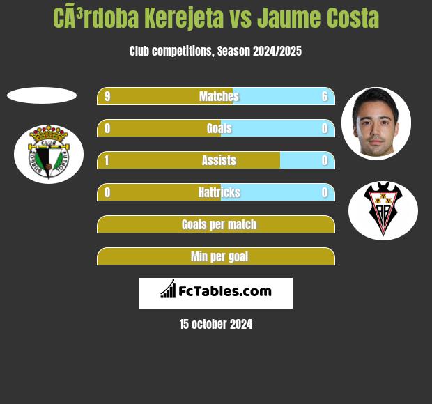 CÃ³rdoba Kerejeta vs Jaume Costa h2h player stats