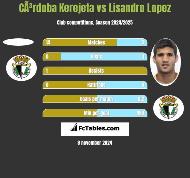 CÃ³rdoba Kerejeta vs Lisandro Lopez h2h player stats