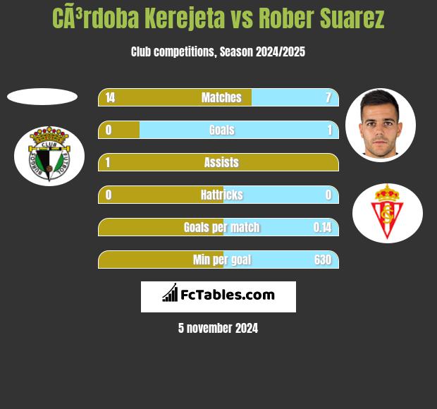 CÃ³rdoba Kerejeta vs Rober Suarez h2h player stats