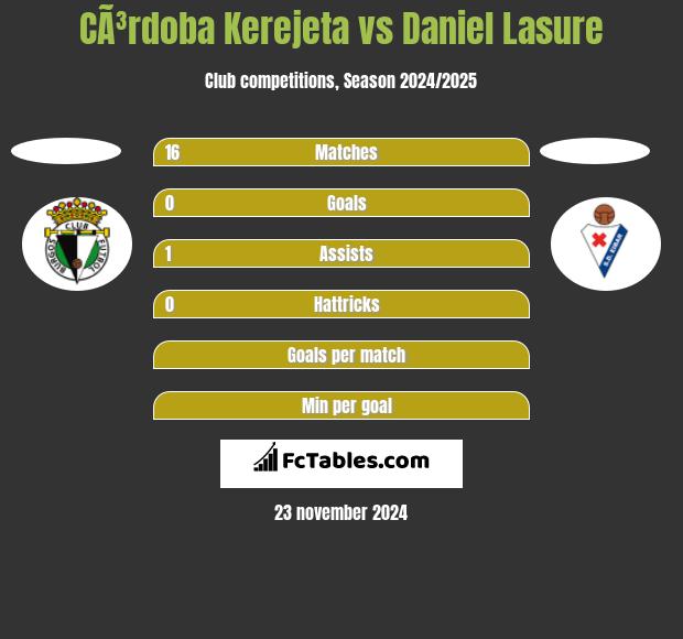 CÃ³rdoba Kerejeta vs Daniel Lasure h2h player stats