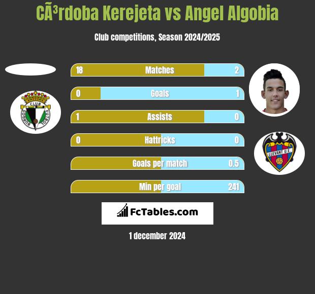 CÃ³rdoba Kerejeta vs Angel Algobia h2h player stats