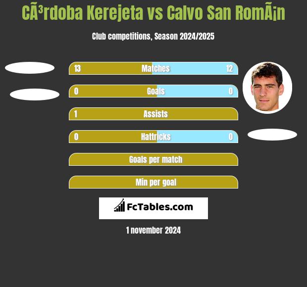 CÃ³rdoba Kerejeta vs Calvo San RomÃ¡n h2h player stats