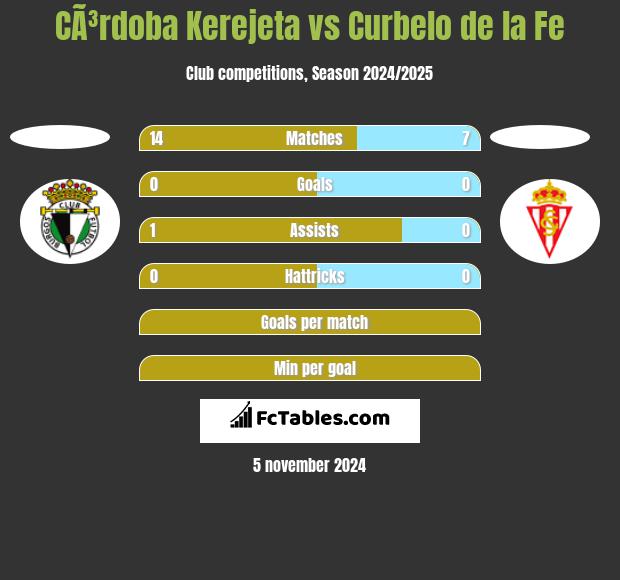 CÃ³rdoba Kerejeta vs Curbelo de la Fe h2h player stats