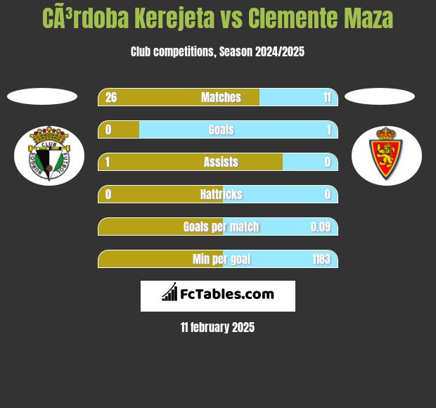 CÃ³rdoba Kerejeta vs Clemente Maza h2h player stats