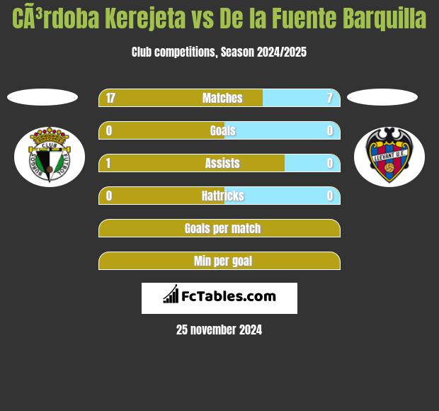 CÃ³rdoba Kerejeta vs De la Fuente Barquilla h2h player stats