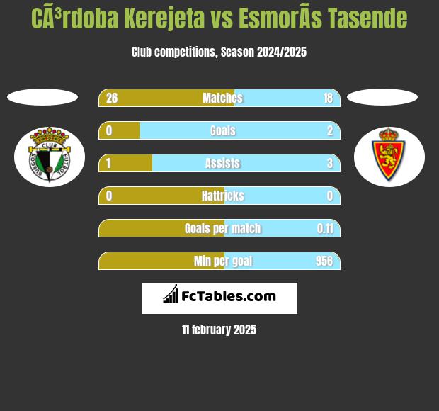 CÃ³rdoba Kerejeta vs EsmorÃ­s Tasende h2h player stats