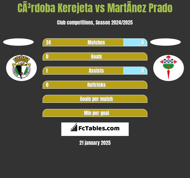 CÃ³rdoba Kerejeta vs MartÃ­nez Prado h2h player stats