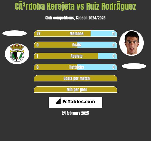 CÃ³rdoba Kerejeta vs Ruiz RodrÃ­guez h2h player stats