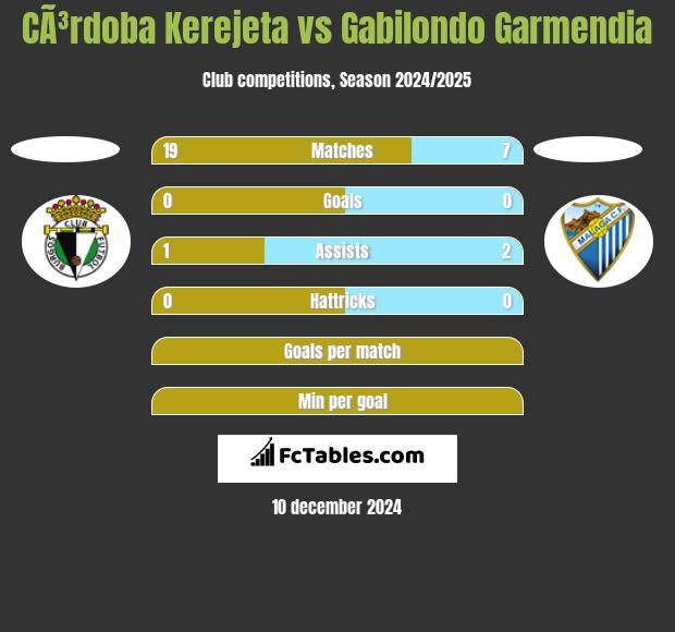 CÃ³rdoba Kerejeta vs Gabilondo Garmendia h2h player stats