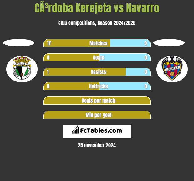 CÃ³rdoba Kerejeta vs Navarro h2h player stats