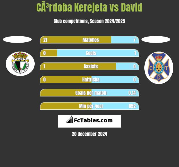 CÃ³rdoba Kerejeta vs David h2h player stats