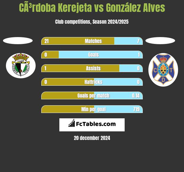 CÃ³rdoba Kerejeta vs González Alves h2h player stats