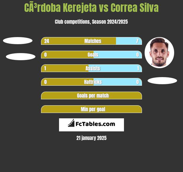 CÃ³rdoba Kerejeta vs Correa Silva h2h player stats