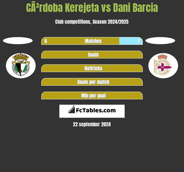 CÃ³rdoba Kerejeta vs Dani Barcia h2h player stats