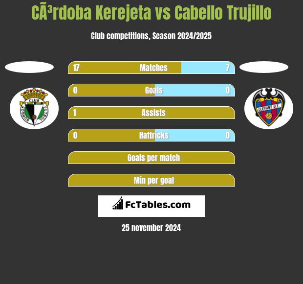 CÃ³rdoba Kerejeta vs Cabello Trujillo h2h player stats