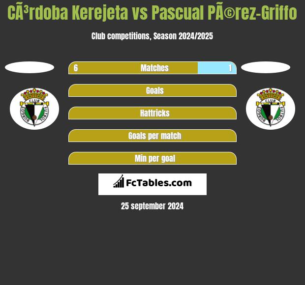 CÃ³rdoba Kerejeta vs Pascual PÃ©rez-Griffo h2h player stats