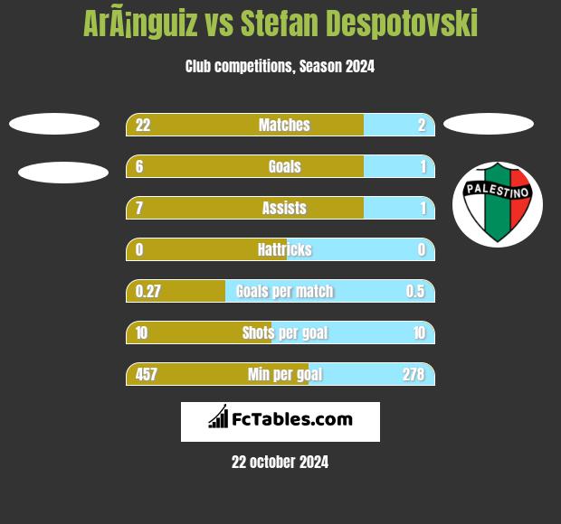 ArÃ¡nguiz vs Stefan Despotovski h2h player stats