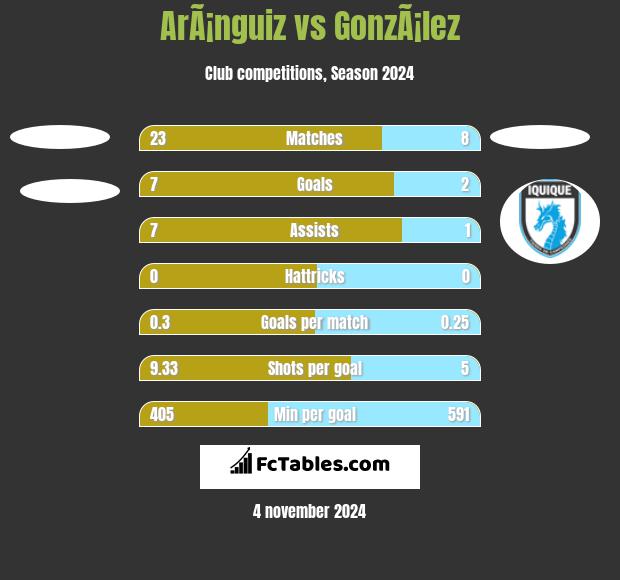 ArÃ¡nguiz vs GonzÃ¡lez h2h player stats