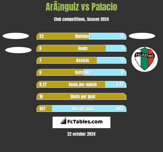 ArÃ¡nguiz vs Palacio h2h player stats