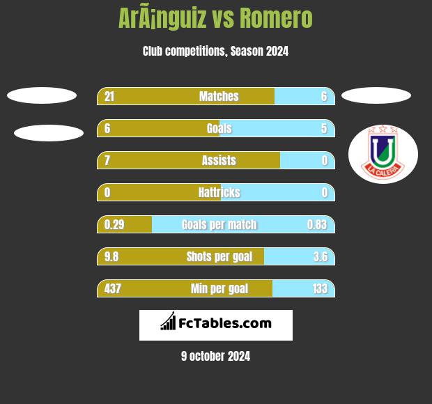 ArÃ¡nguiz vs Romero h2h player stats