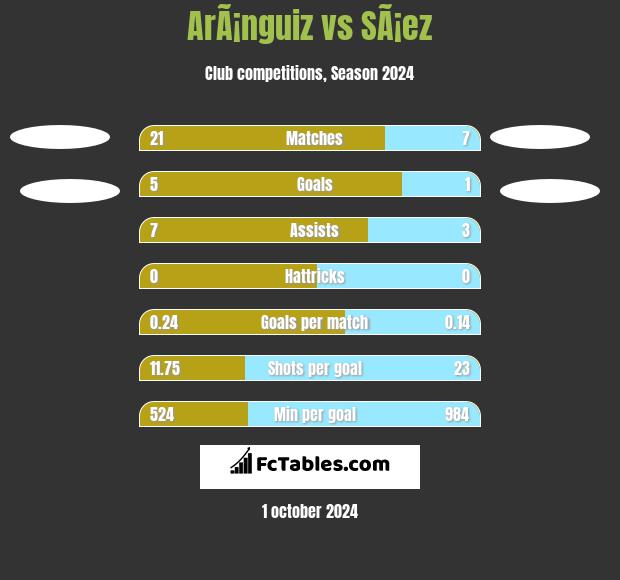 ArÃ¡nguiz vs SÃ¡ez h2h player stats