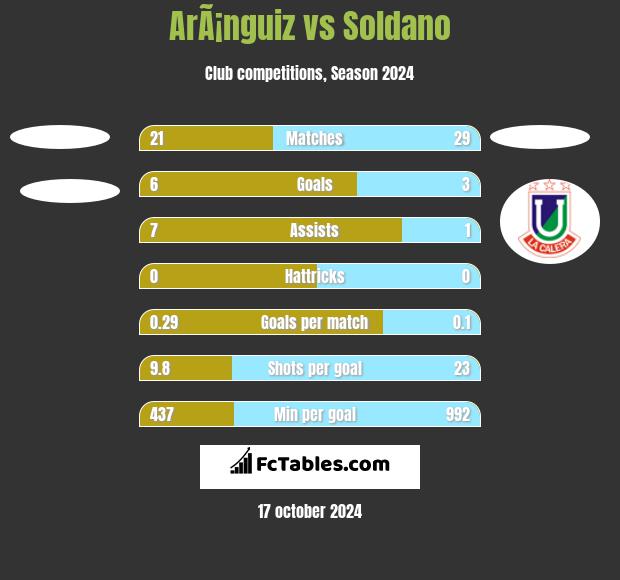 ArÃ¡nguiz vs Soldano h2h player stats