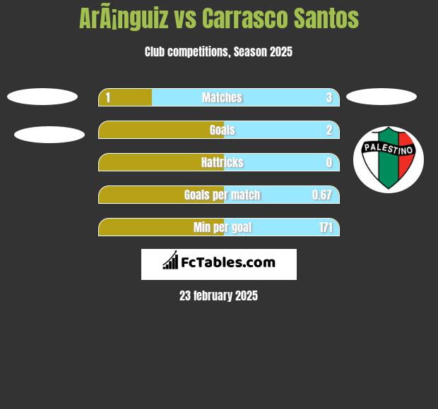 ArÃ¡nguiz vs Carrasco Santos h2h player stats