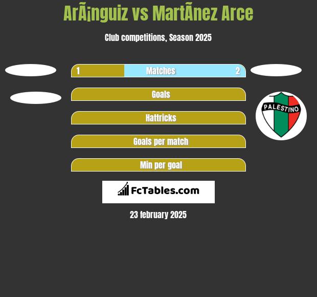 ArÃ¡nguiz vs MartÃ­nez Arce h2h player stats