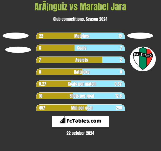 ArÃ¡nguiz vs Marabel Jara h2h player stats