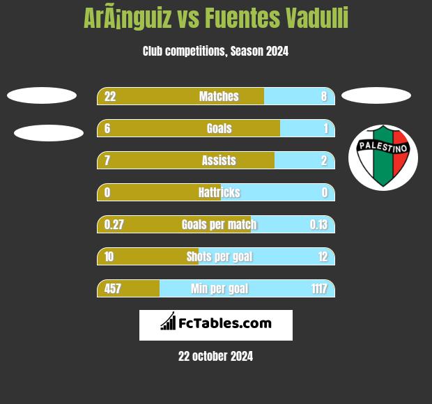 ArÃ¡nguiz vs Fuentes Vadulli h2h player stats