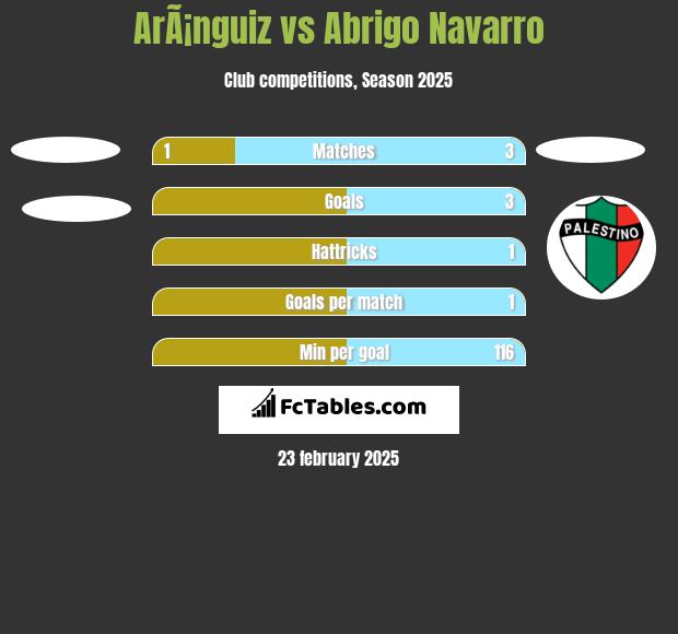 ArÃ¡nguiz vs Abrigo Navarro h2h player stats