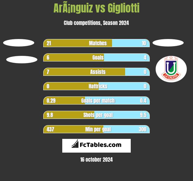 ArÃ¡nguiz vs Gigliotti h2h player stats